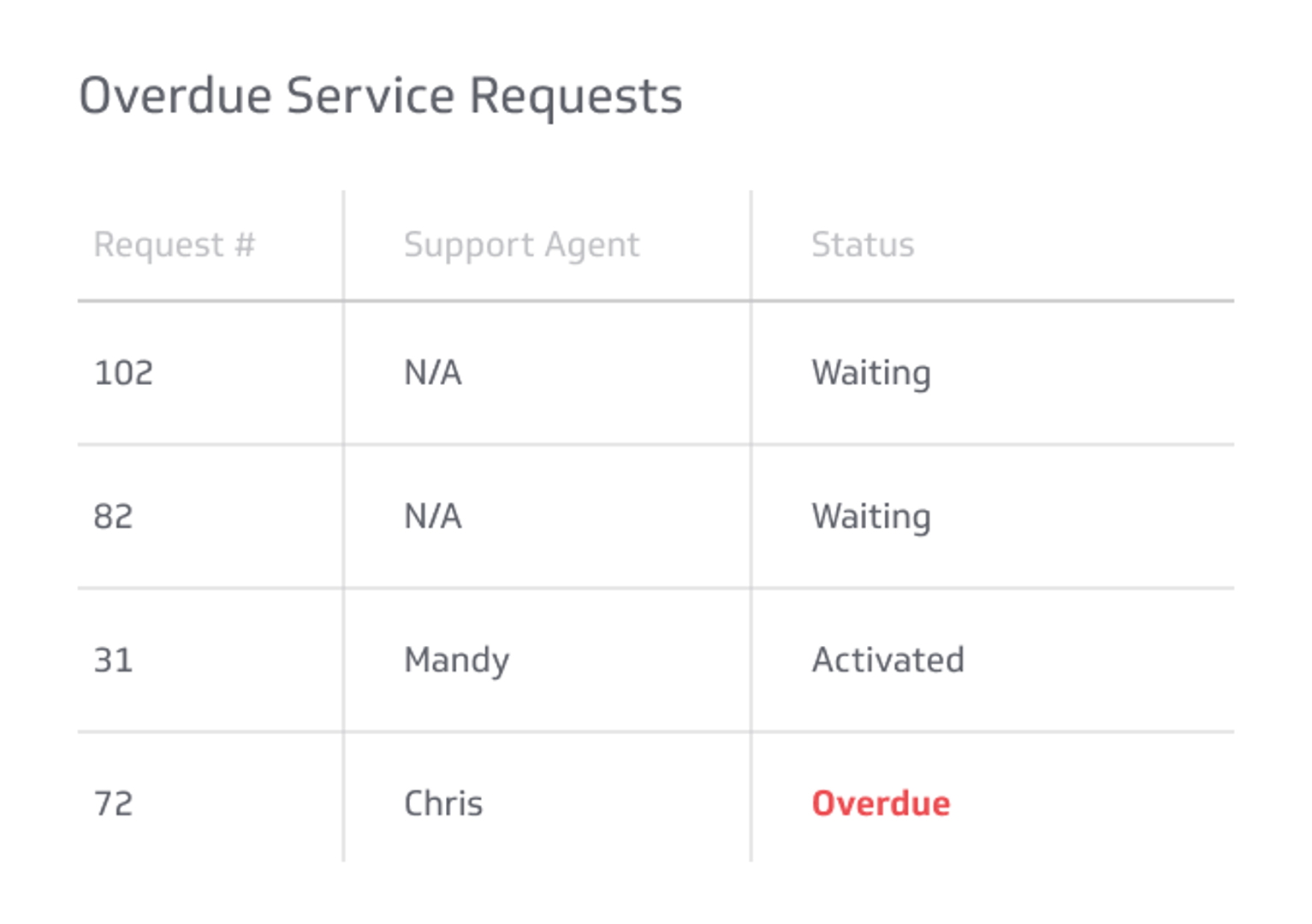 Support KPI Examples - Overdue Service Requests Metric